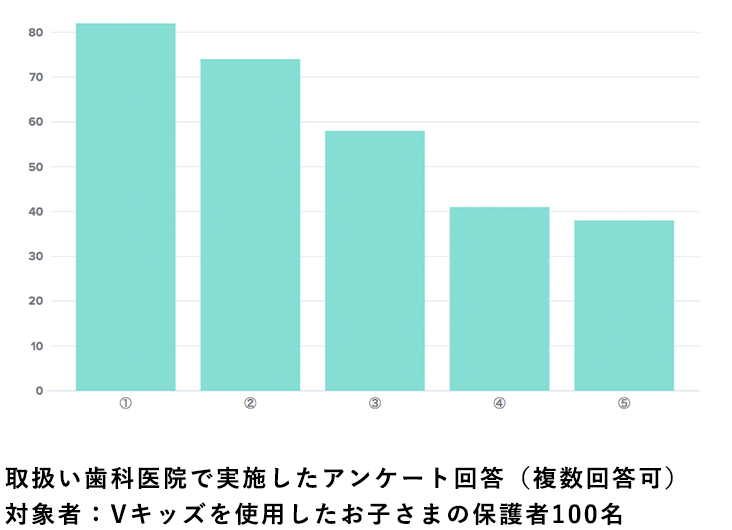 本八幡（市川市）の歯医者、並木デンタルクリニックでVキッズ